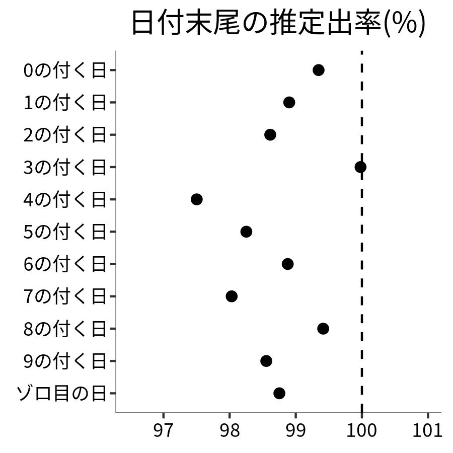 日付末尾ごとの出率