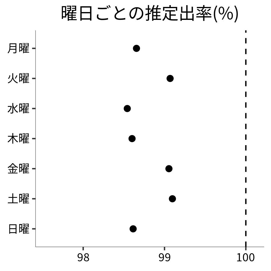 曜日ごとの出率