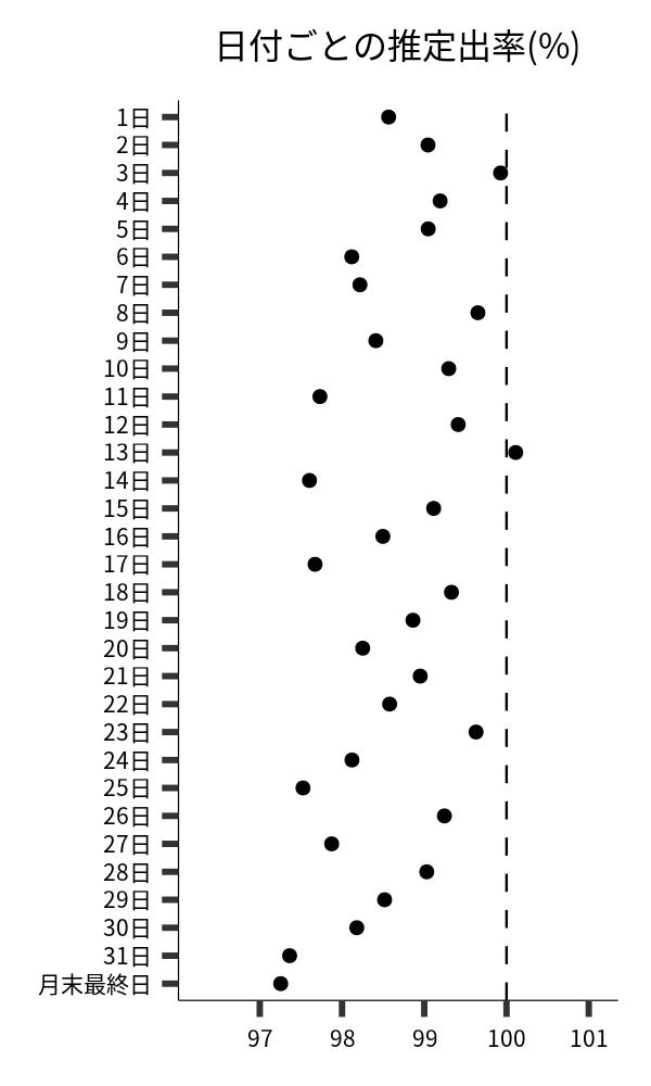 日付ごとの出率