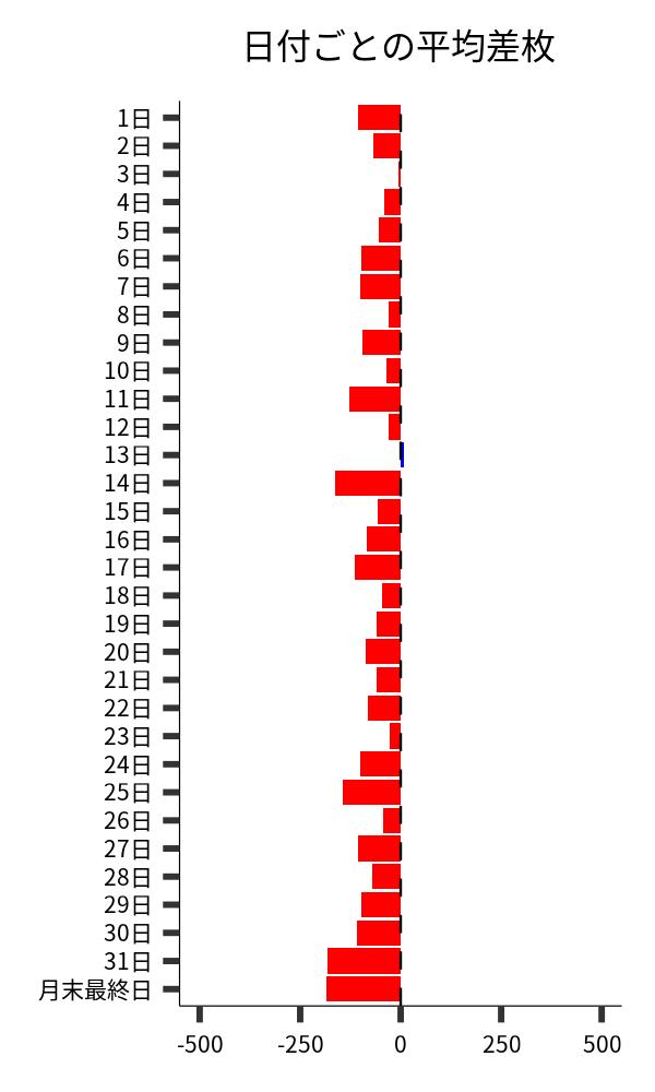 日付ごとの平均差枚