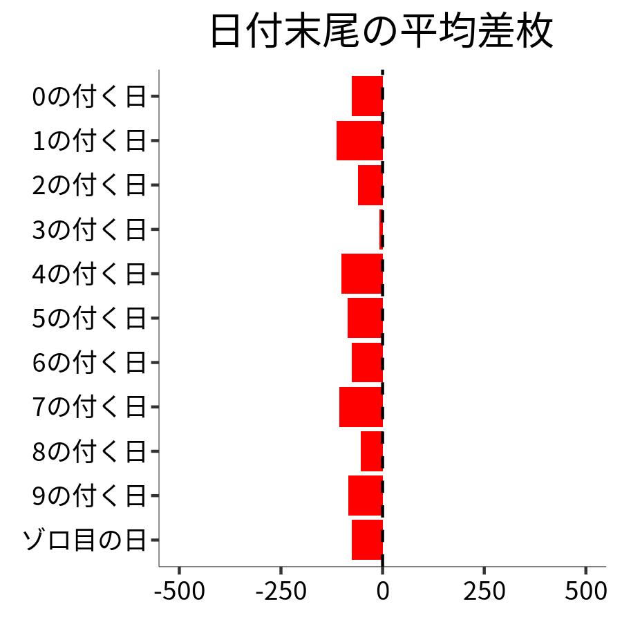 日付末尾ごとの平均差枚