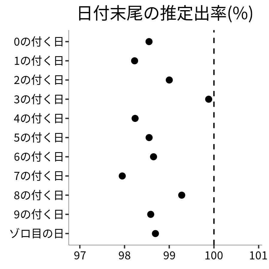 日付末尾ごとの出率