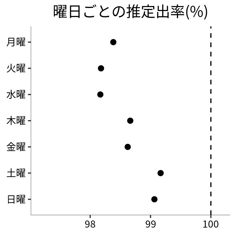 曜日ごとの出率