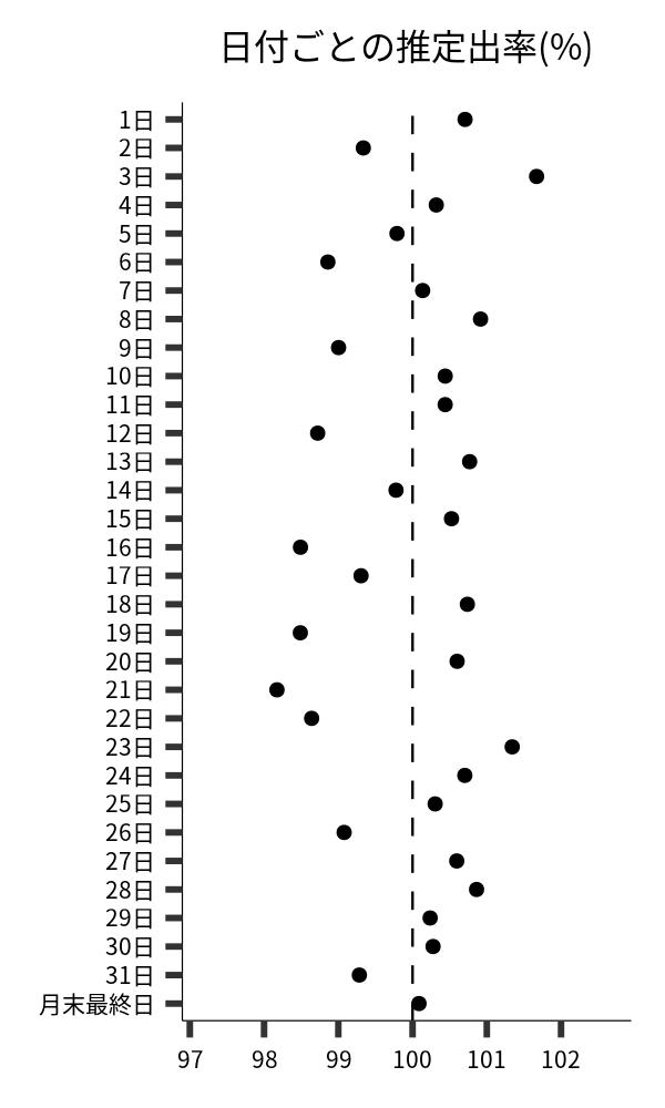 日付ごとの出率