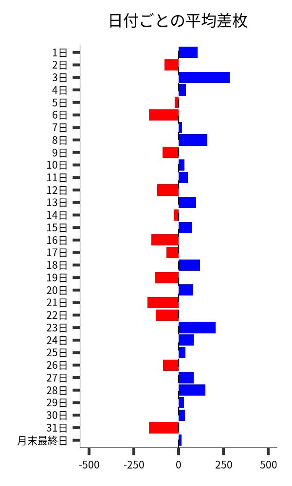 日付ごとの平均差枚