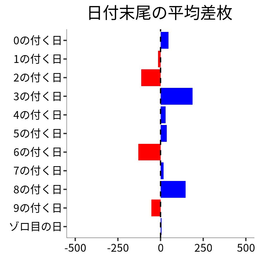 日付末尾ごとの平均差枚