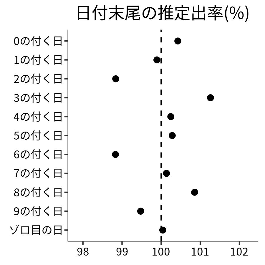 日付末尾ごとの出率