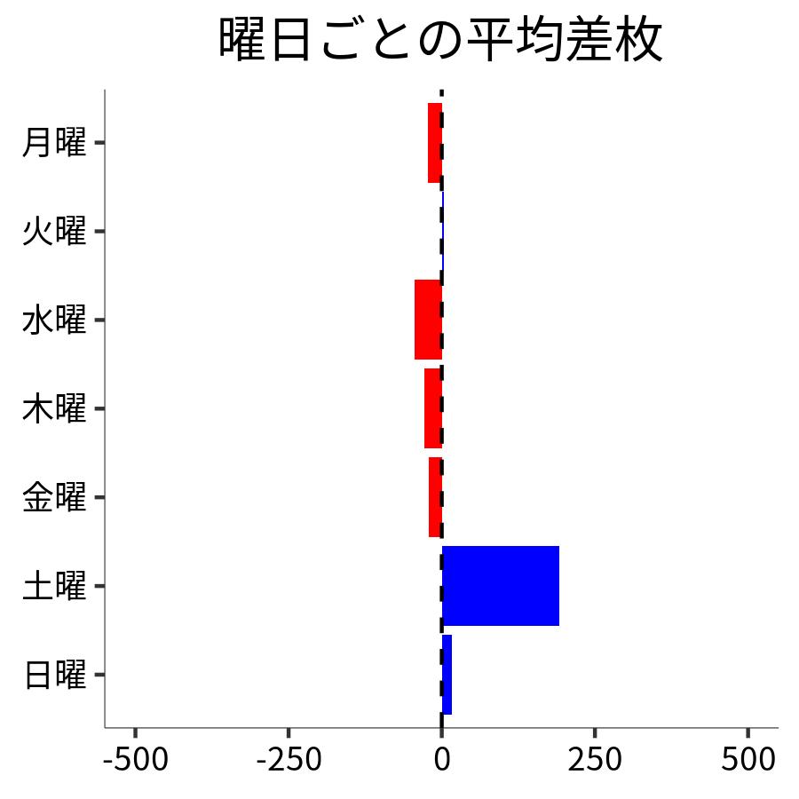 曜日ごとの平均差枚