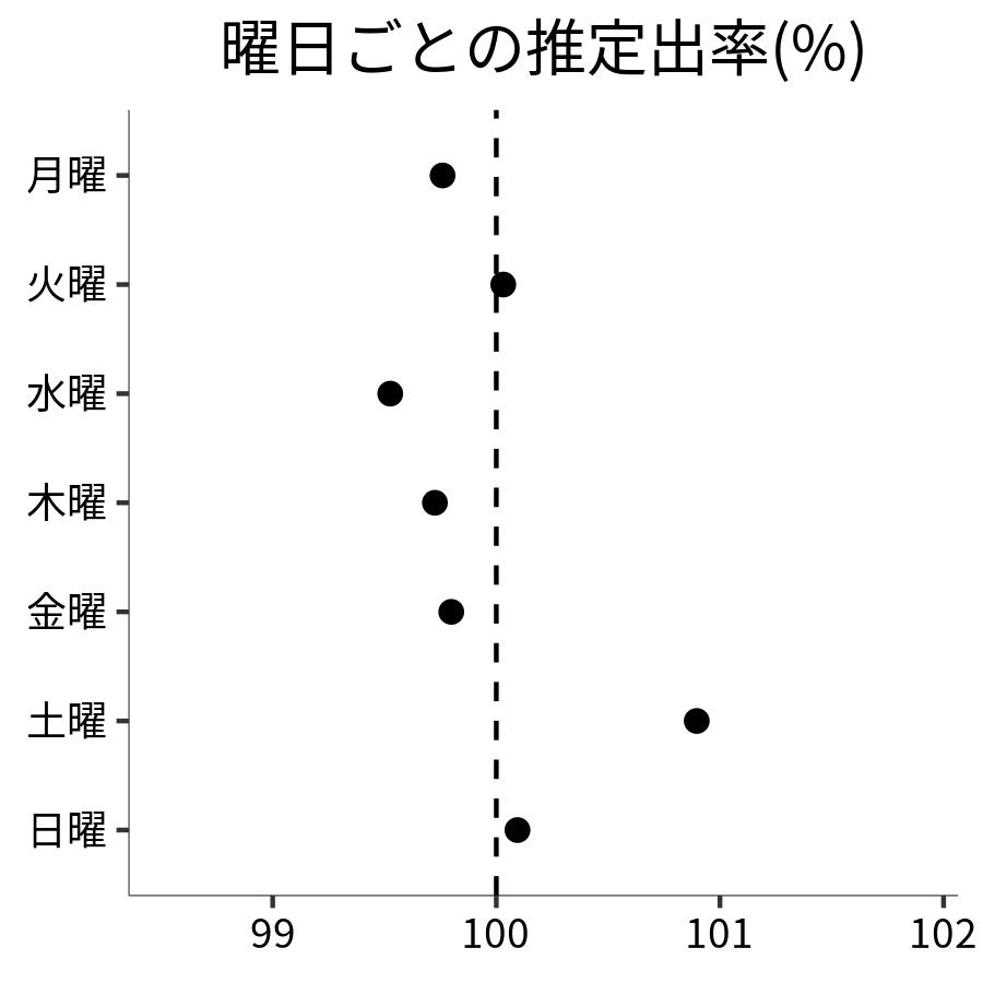 曜日ごとの出率