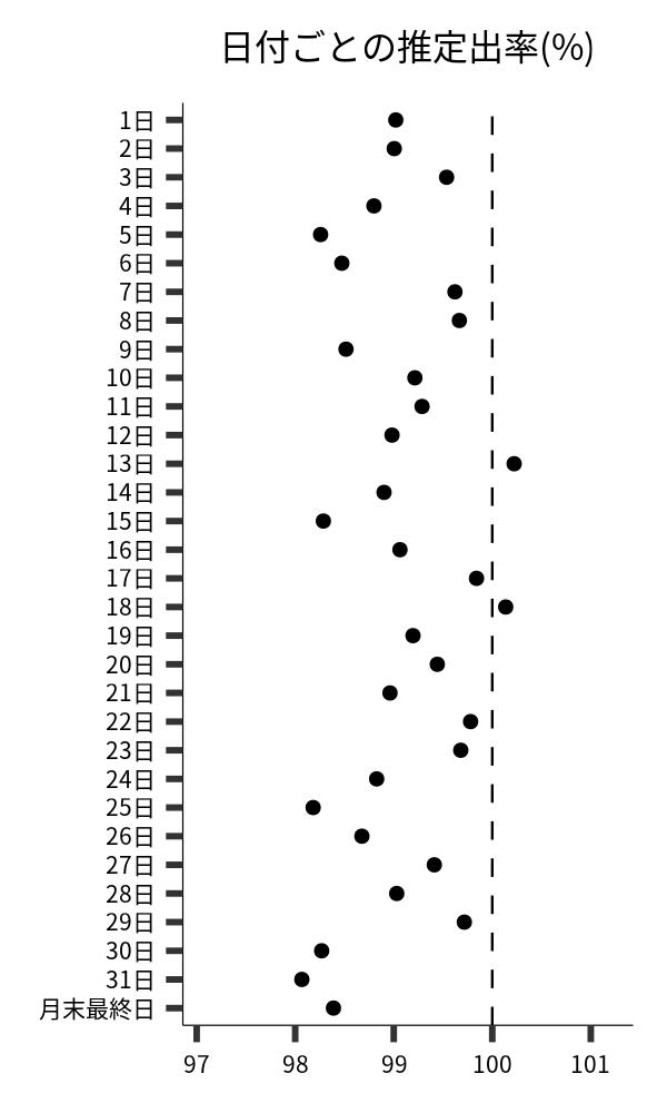 日付ごとの出率