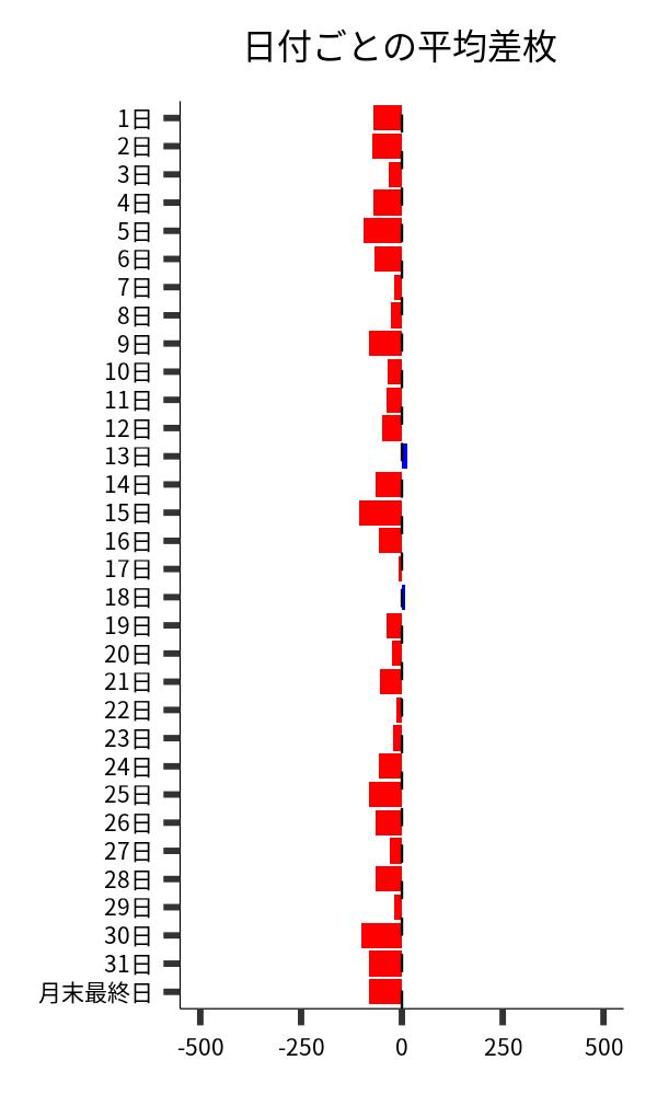 日付ごとの平均差枚