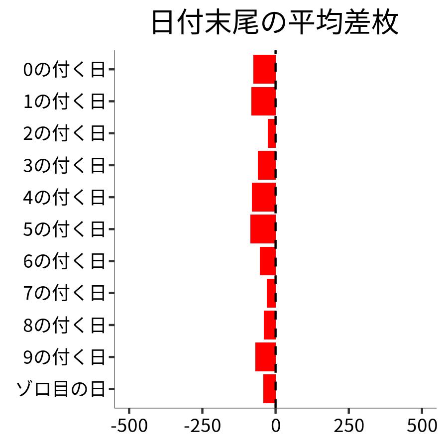 日付末尾ごとの平均差枚