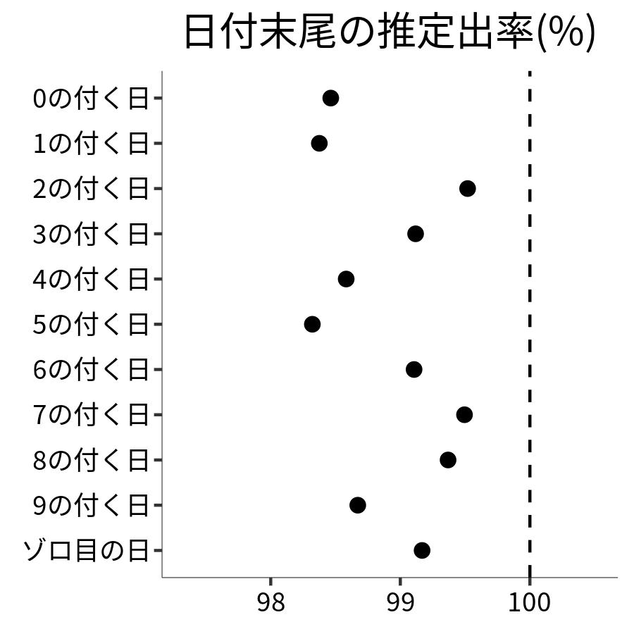 日付末尾ごとの出率