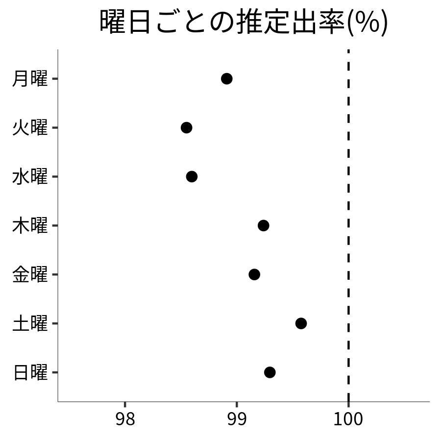 曜日ごとの出率