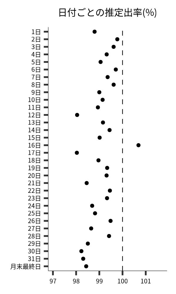 日付ごとの出率