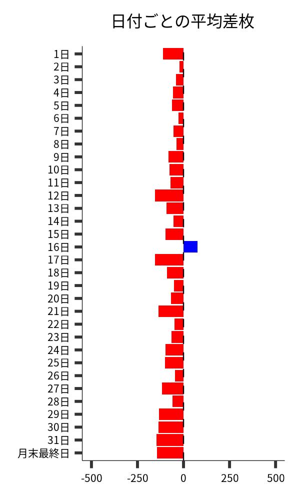 日付ごとの平均差枚