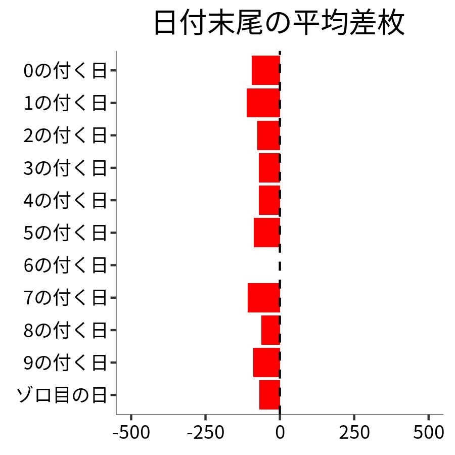 日付末尾ごとの平均差枚