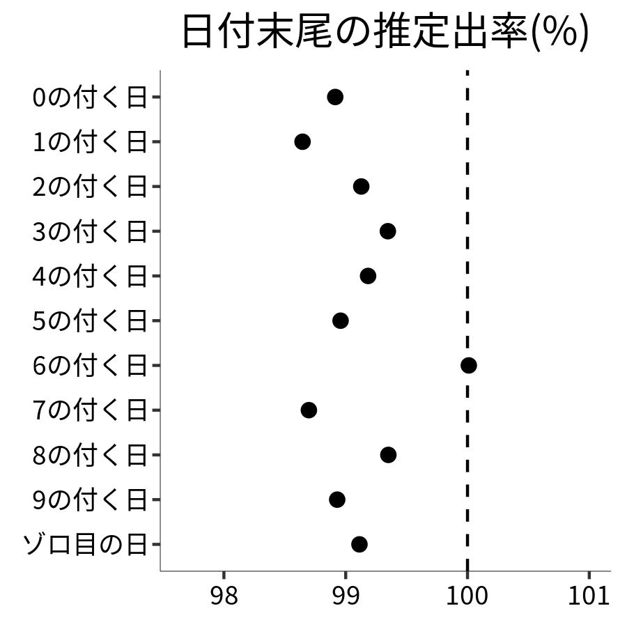 日付末尾ごとの出率