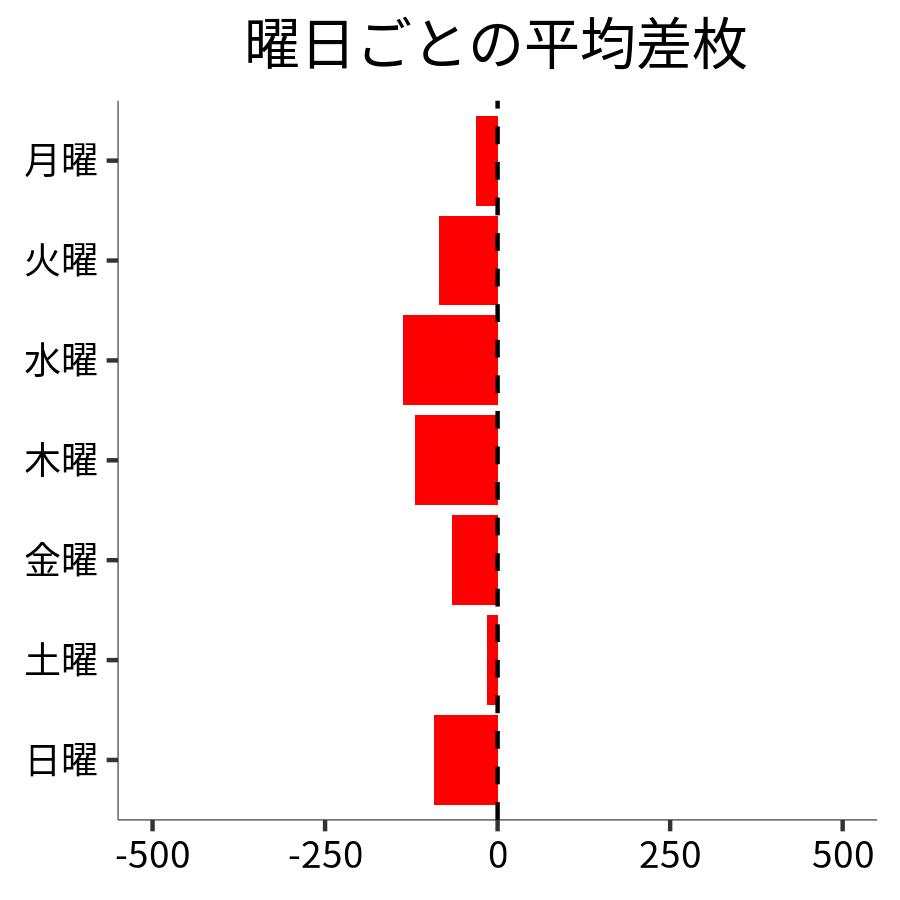 曜日ごとの平均差枚