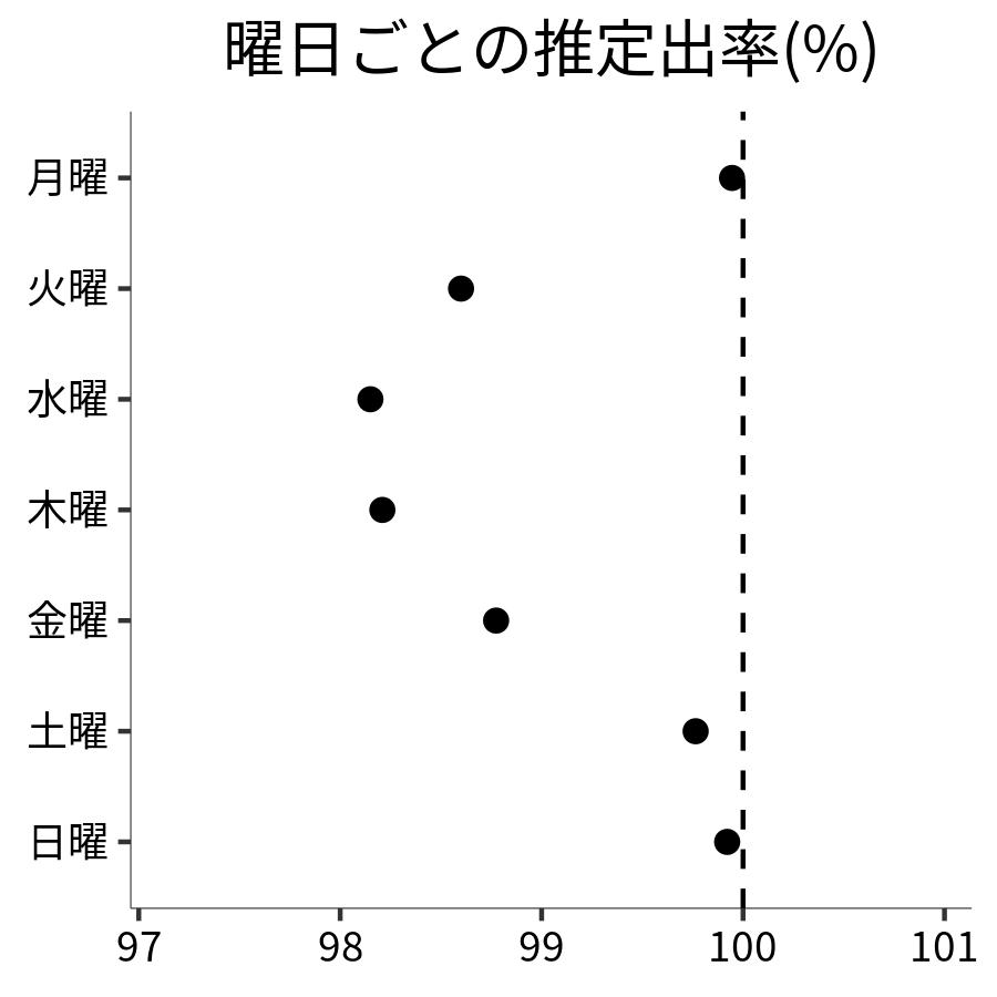 曜日ごとの出率