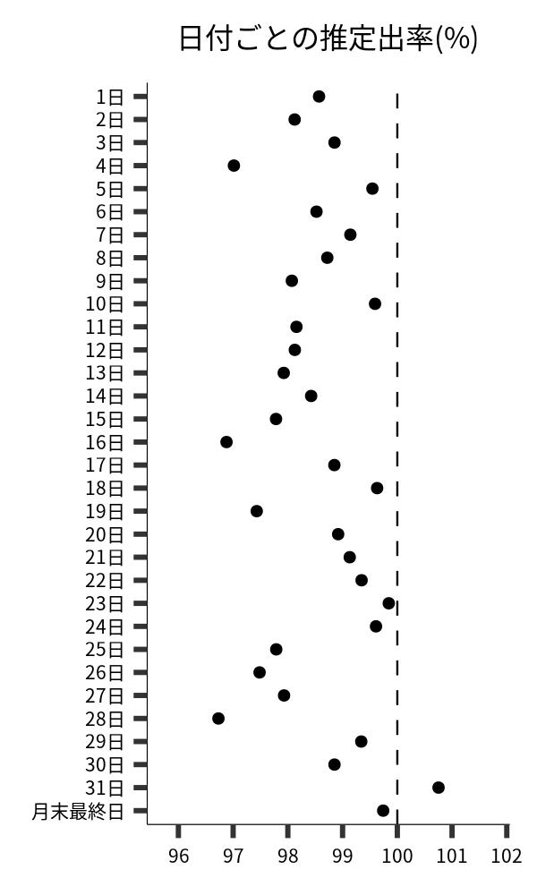 日付ごとの出率
