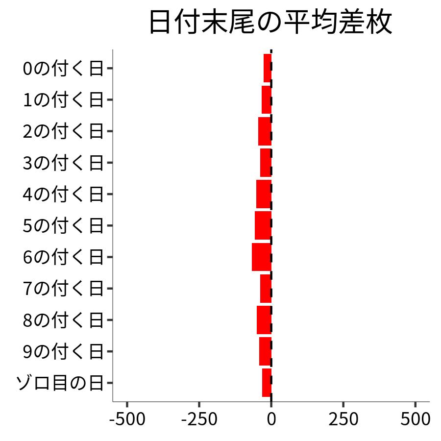 日付末尾ごとの平均差枚