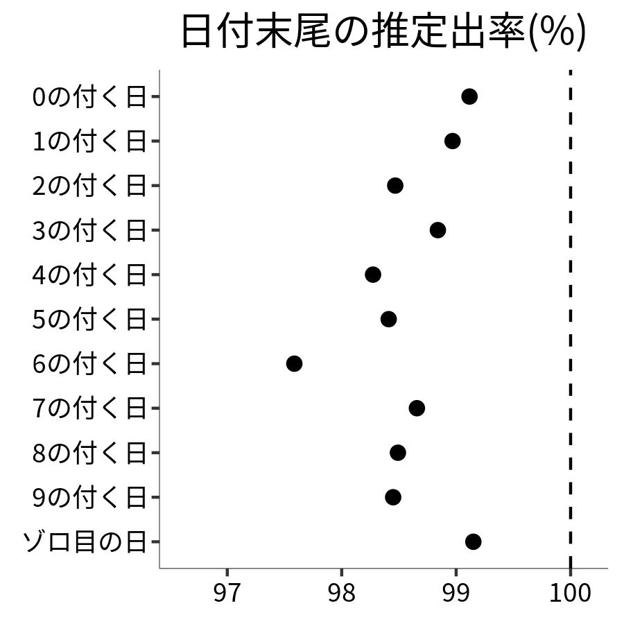 日付末尾ごとの出率