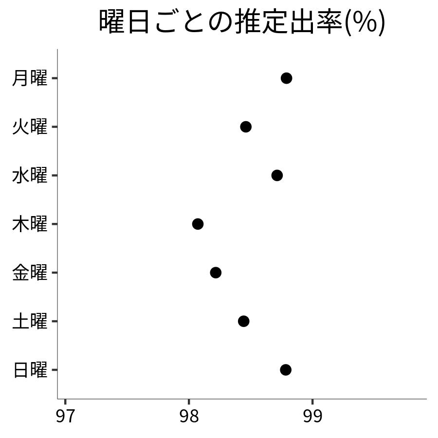 曜日ごとの出率