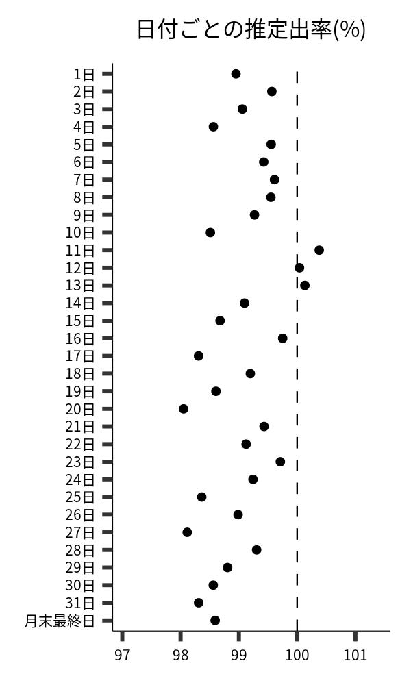 日付ごとの出率