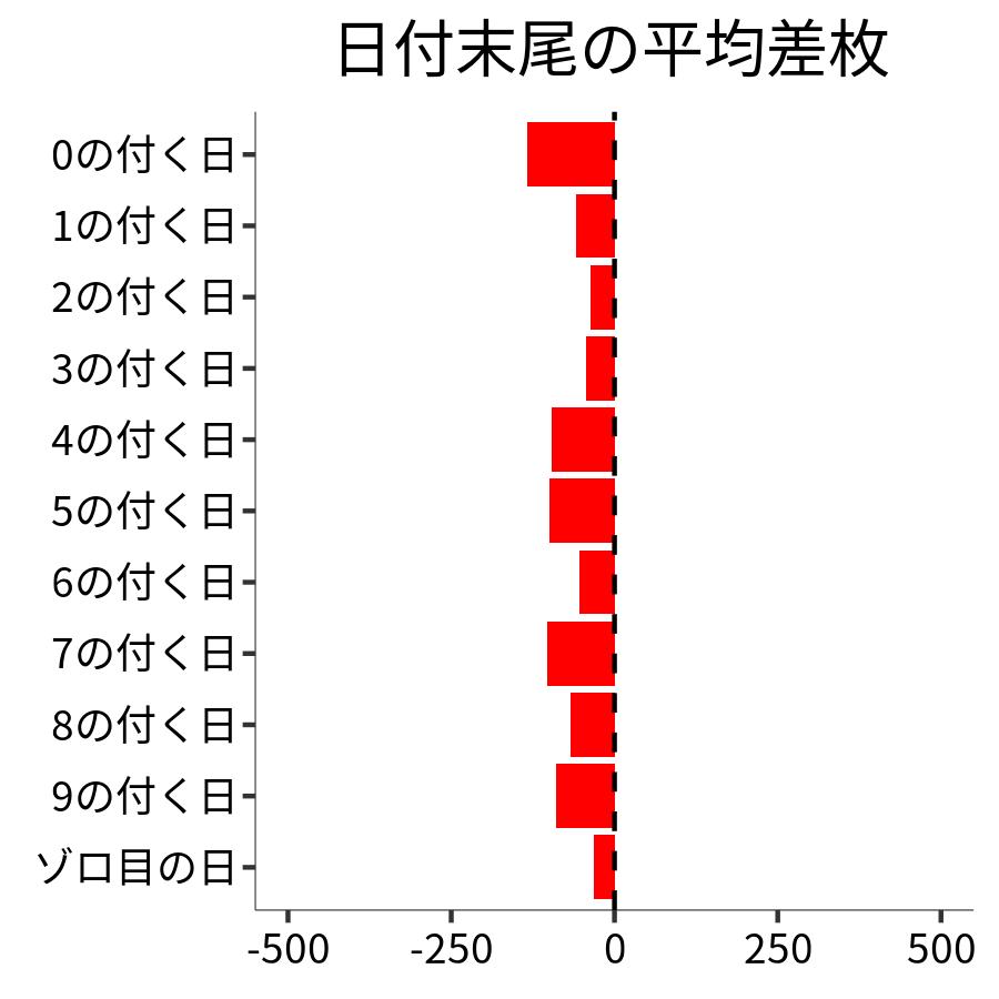 日付末尾ごとの平均差枚