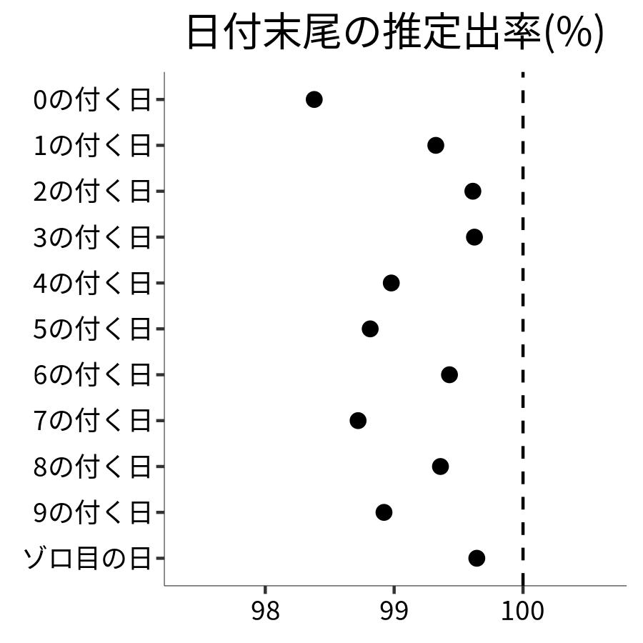 日付末尾ごとの出率