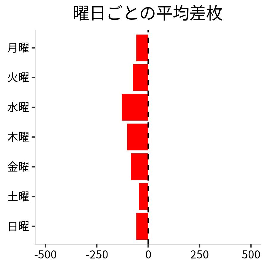 曜日ごとの平均差枚