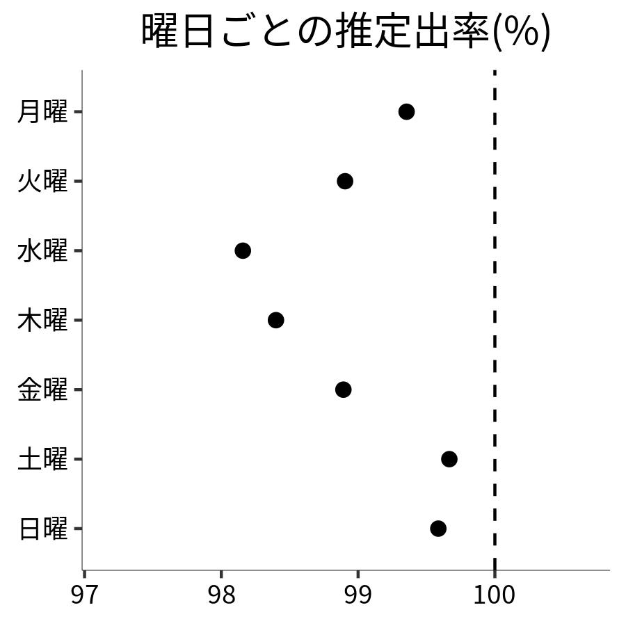 曜日ごとの出率