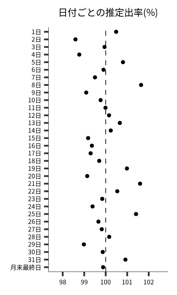 日付ごとの出率