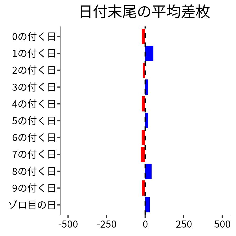 日付末尾ごとの平均差枚