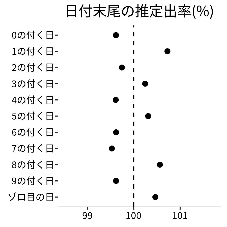 日付末尾ごとの出率