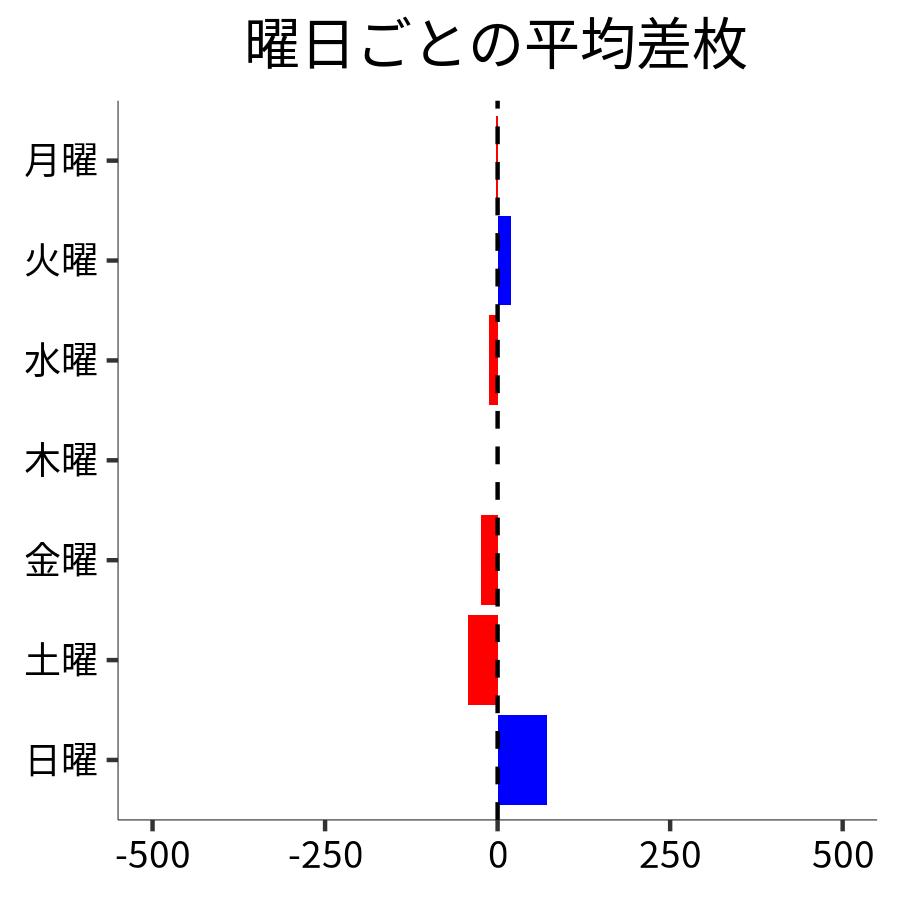 曜日ごとの平均差枚