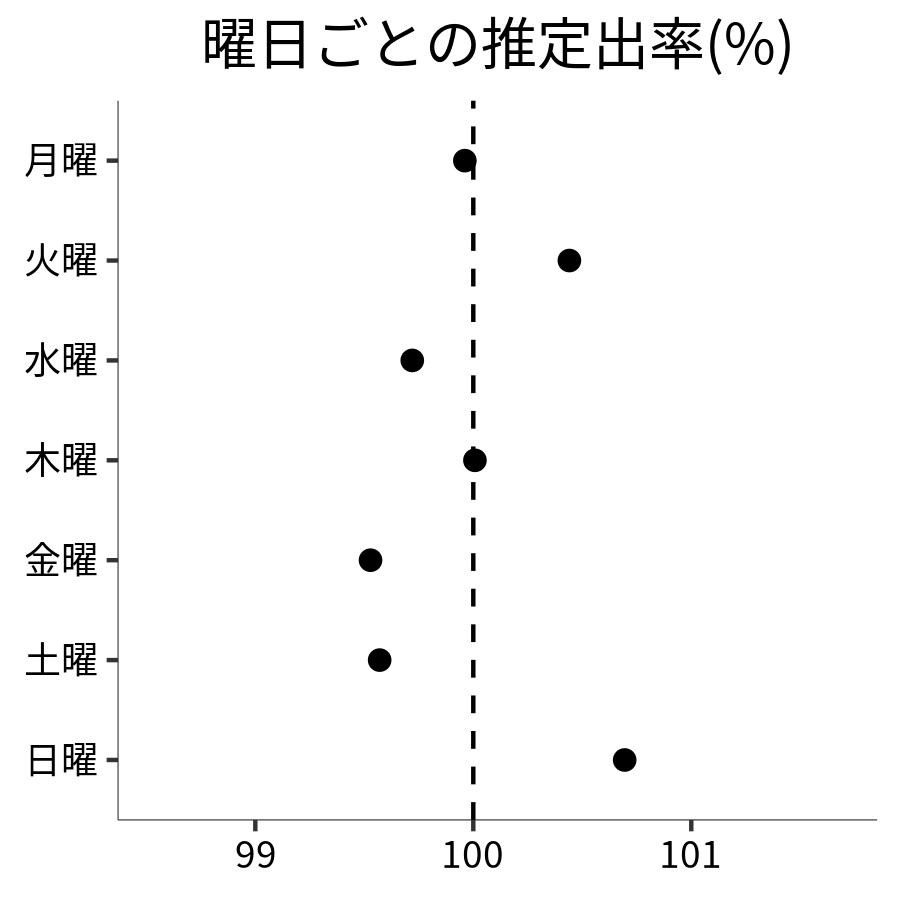 曜日ごとの出率