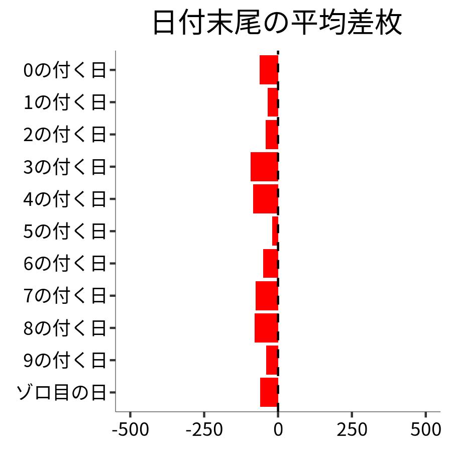 日付末尾ごとの平均差枚