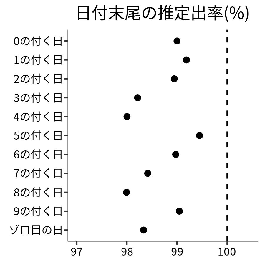 日付末尾ごとの出率