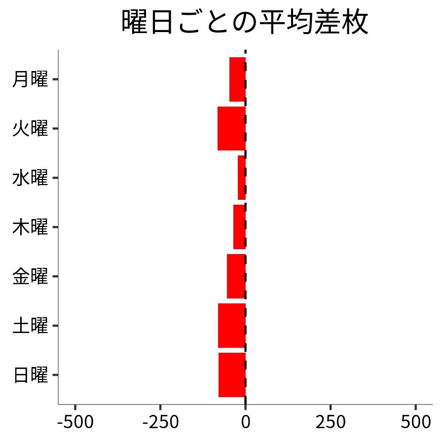 曜日ごとの平均差枚