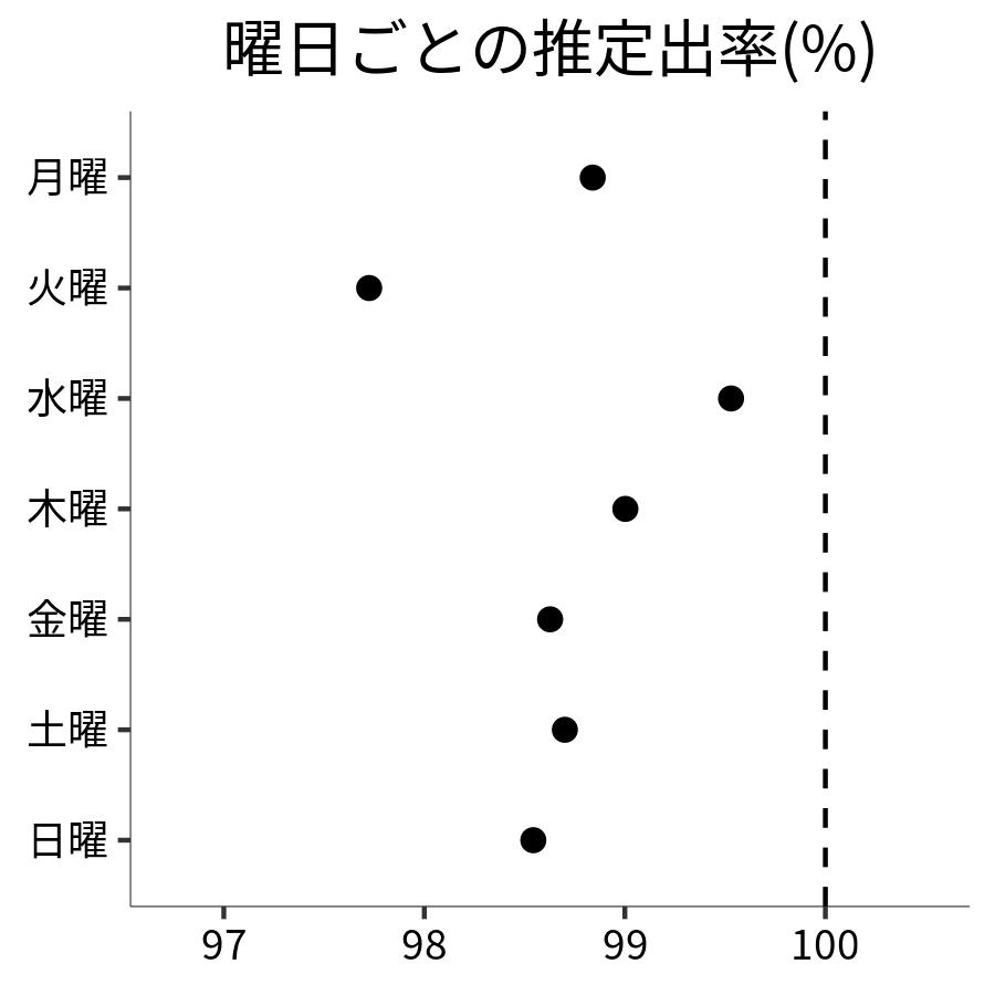 曜日ごとの出率