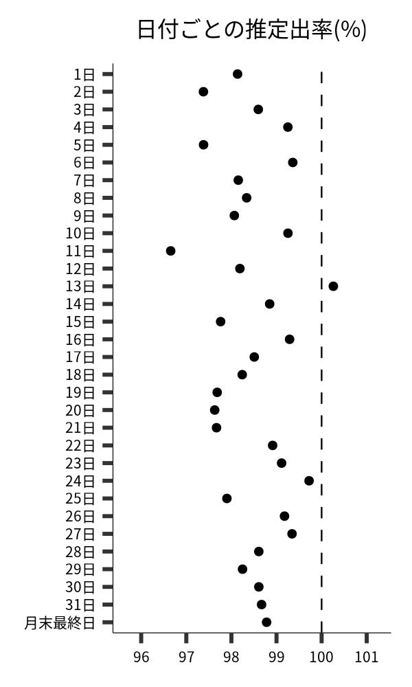 日付ごとの出率