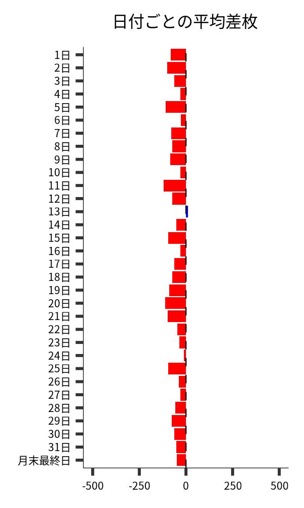 日付ごとの平均差枚