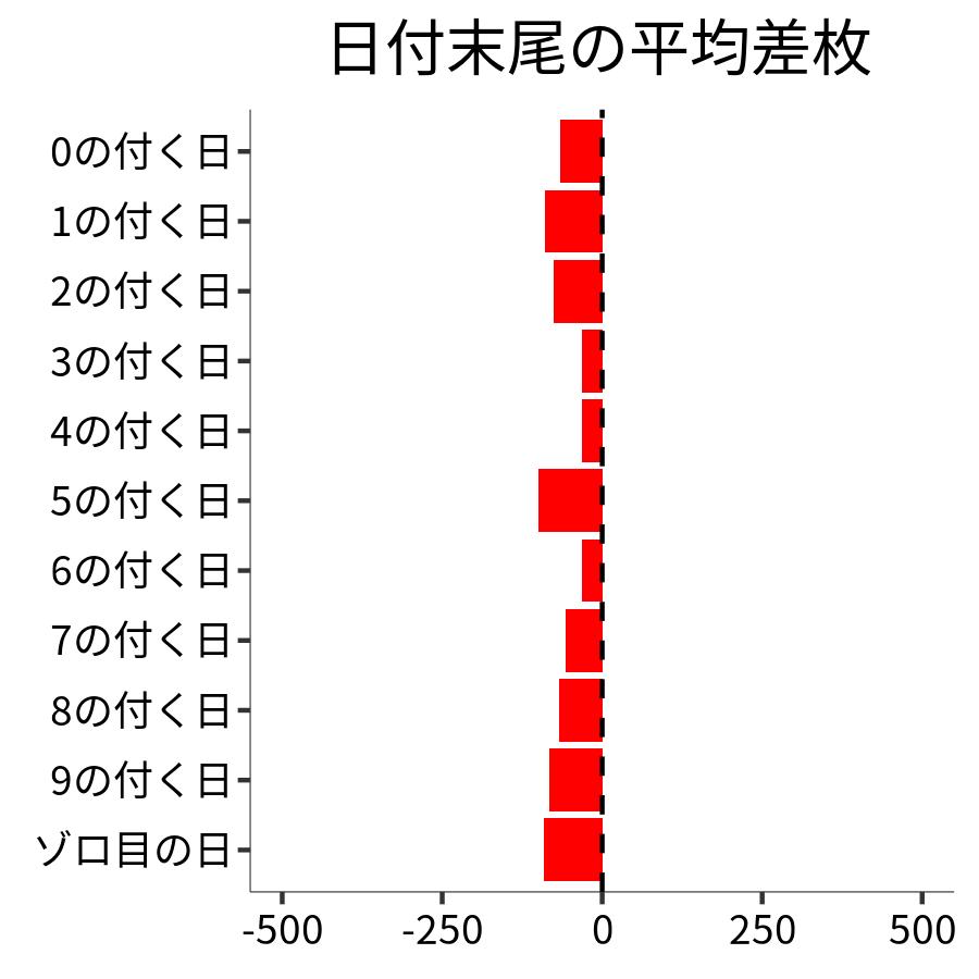 日付末尾ごとの平均差枚