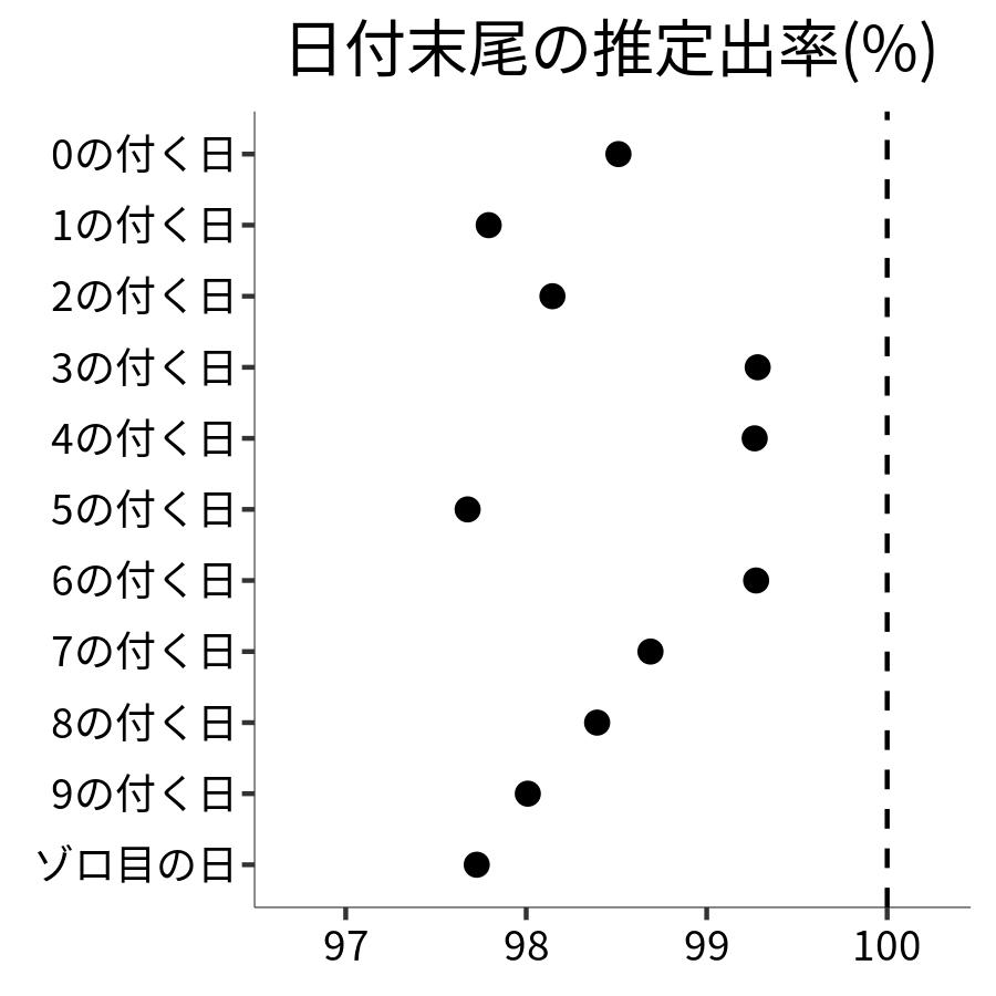 日付末尾ごとの出率