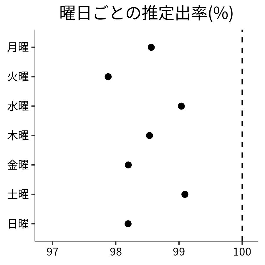 曜日ごとの出率