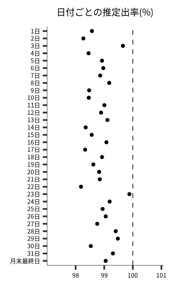 日付ごとの出率