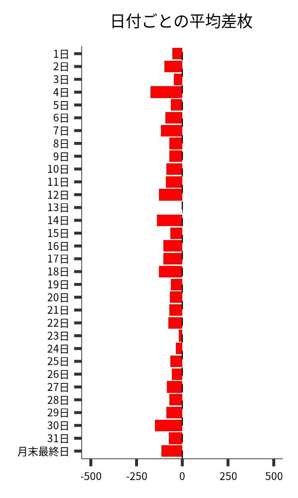 日付ごとの平均差枚