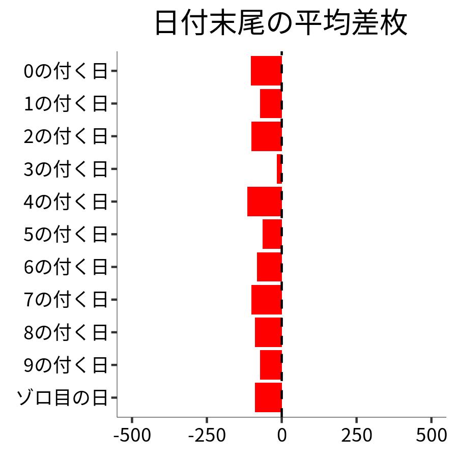 日付末尾ごとの平均差枚